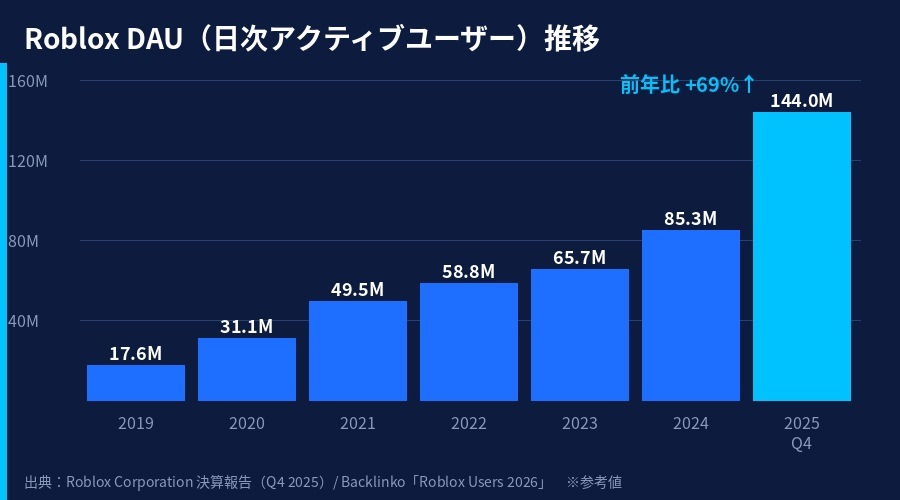 RobloxのDAU成長グラフ2019〜2025:Q4 2025に前年比69%増の1.44億人を記録