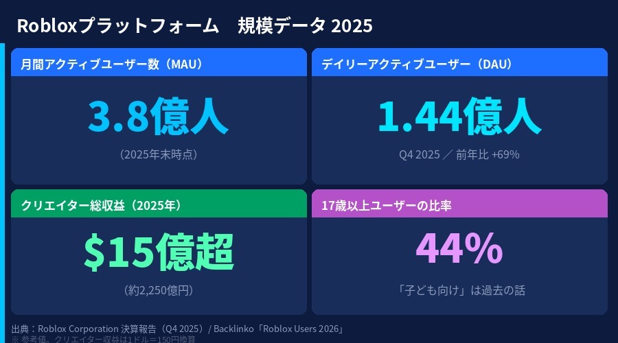 Robloxプラットフォーム規模データ2025:MAU3.8億人・DAU1.44億人・クリエイター収益15億ドル