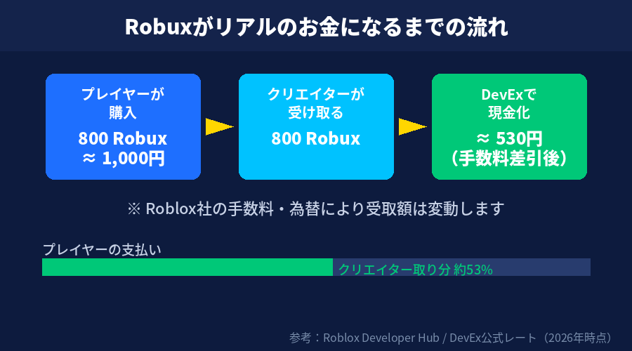 Robuxがリアルのお金になるまでの流れ