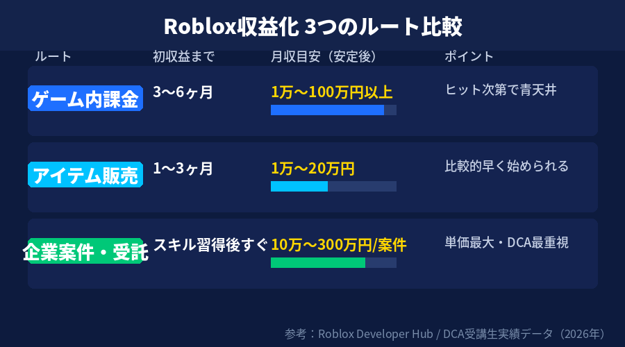 Roblox収益化3つのルート比較