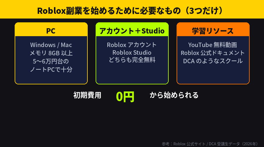 Roblox副業を始めるために必要なもの
