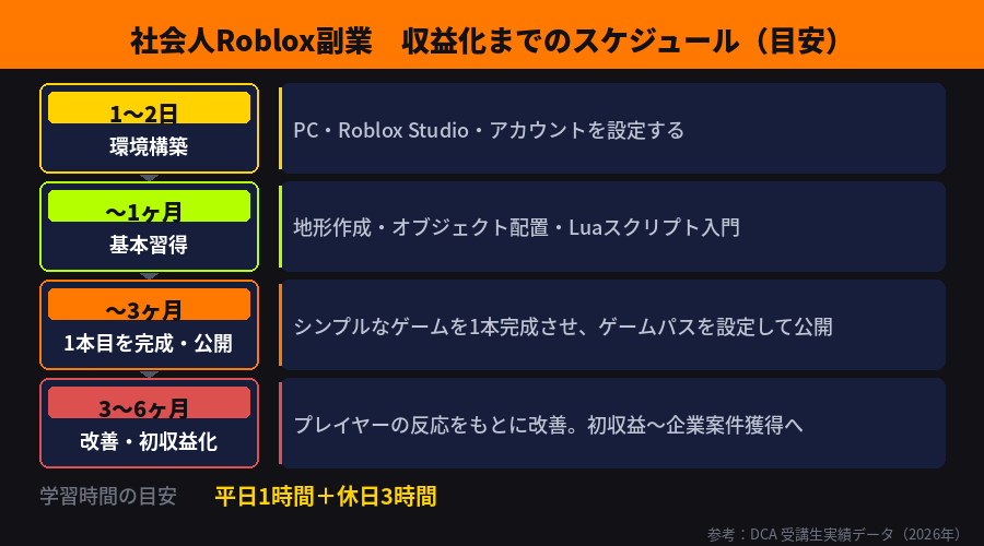 Roblox副業 収益化までのスケジュール