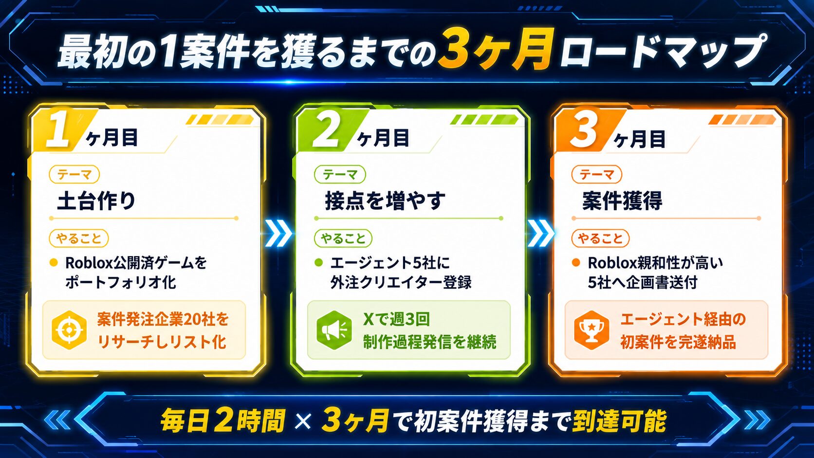 最初の1案件を獲るまでの3ヶ月ロードマップ