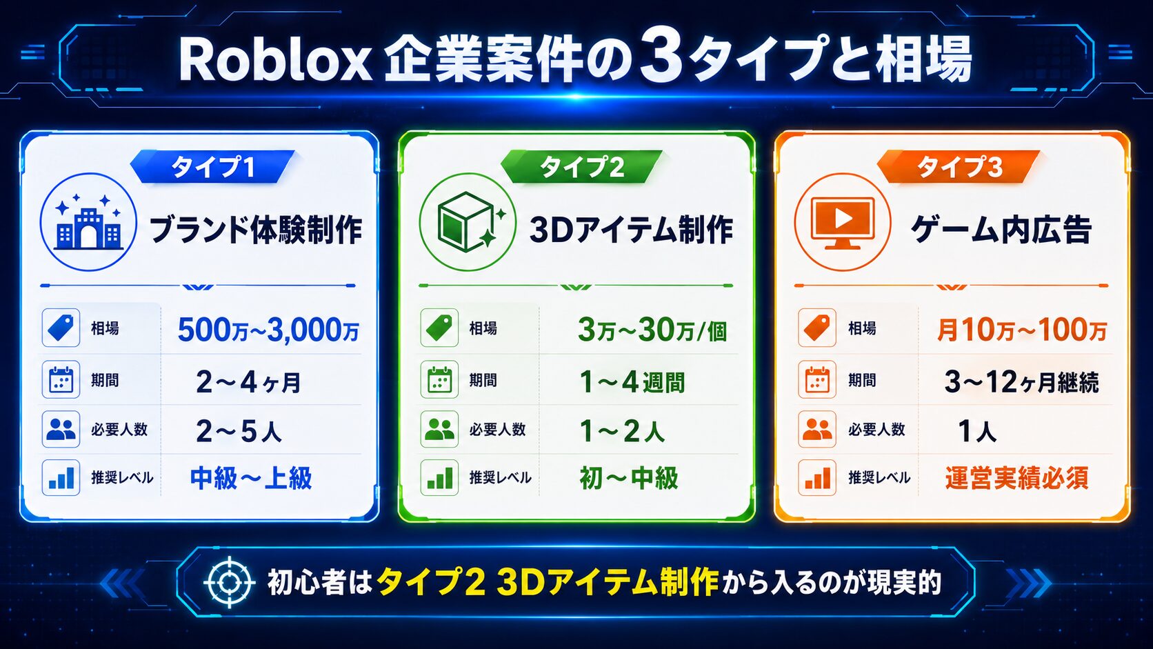 Roblox企業案件の3つのタイプ相場