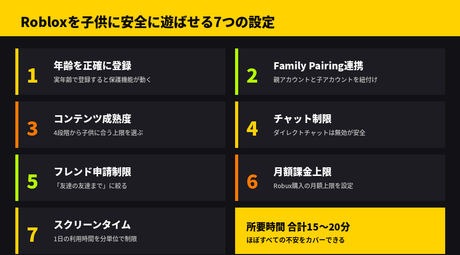 Robloxを子供に安全に遊ばせる7つの設定一覧