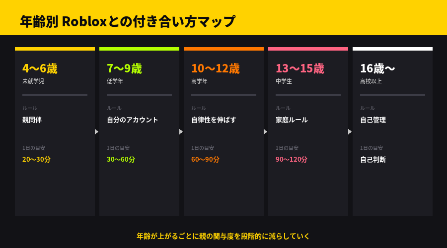 年齢別Robloxとの付き合い方マップ