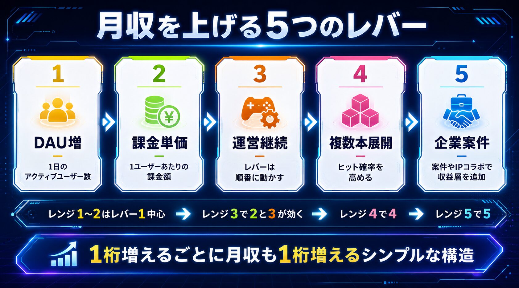 月収を上げる5つのレバー