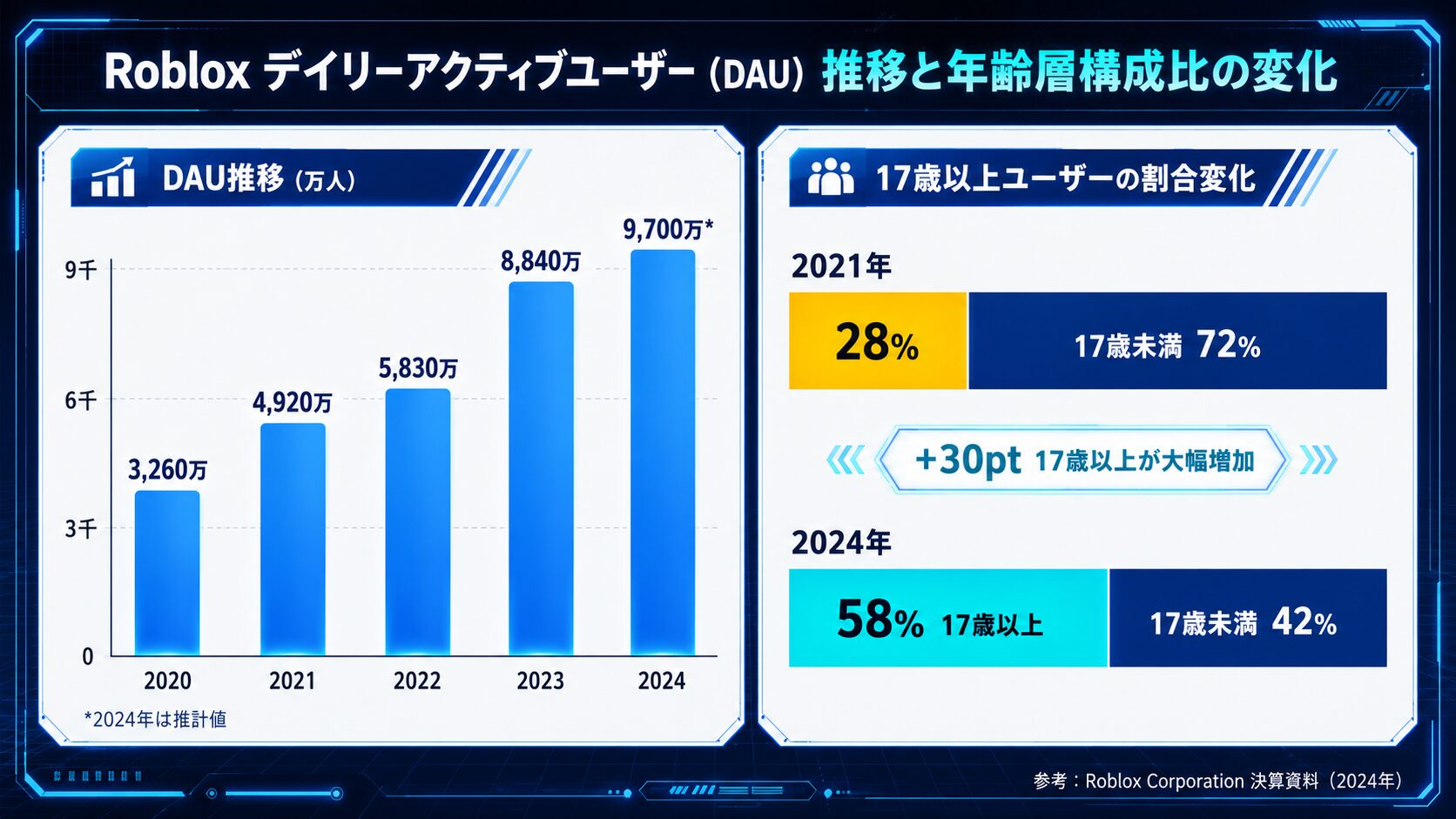 ROBLOX DAU 推移と年齢層構成比