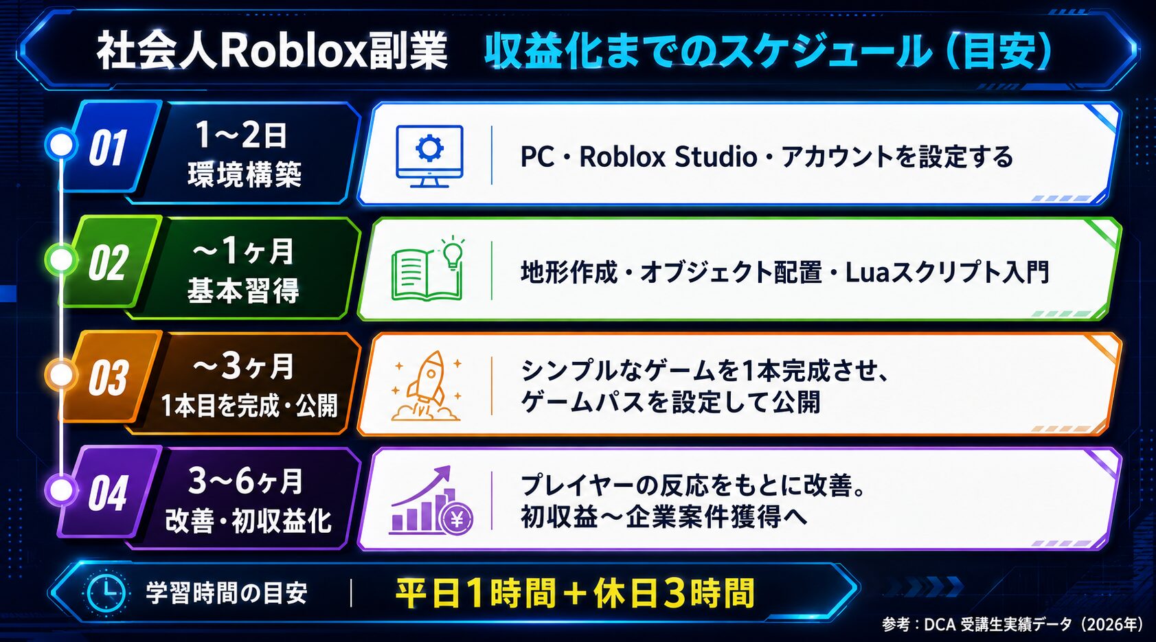 社会人Roblox副業 収益化スケジュール
