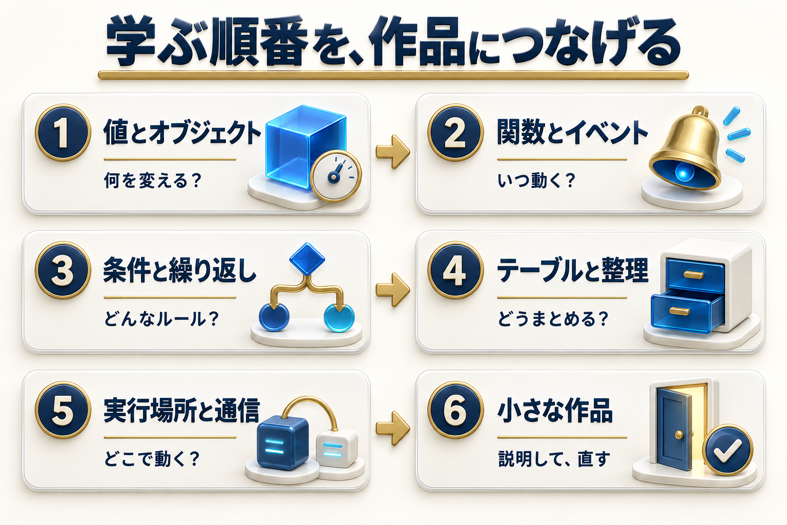 Luau学習の六段階。値とオブジェクト、関数とイベント、条件と繰り返し、テーブルと整理、実行場所と通信、小さな作品へ進む