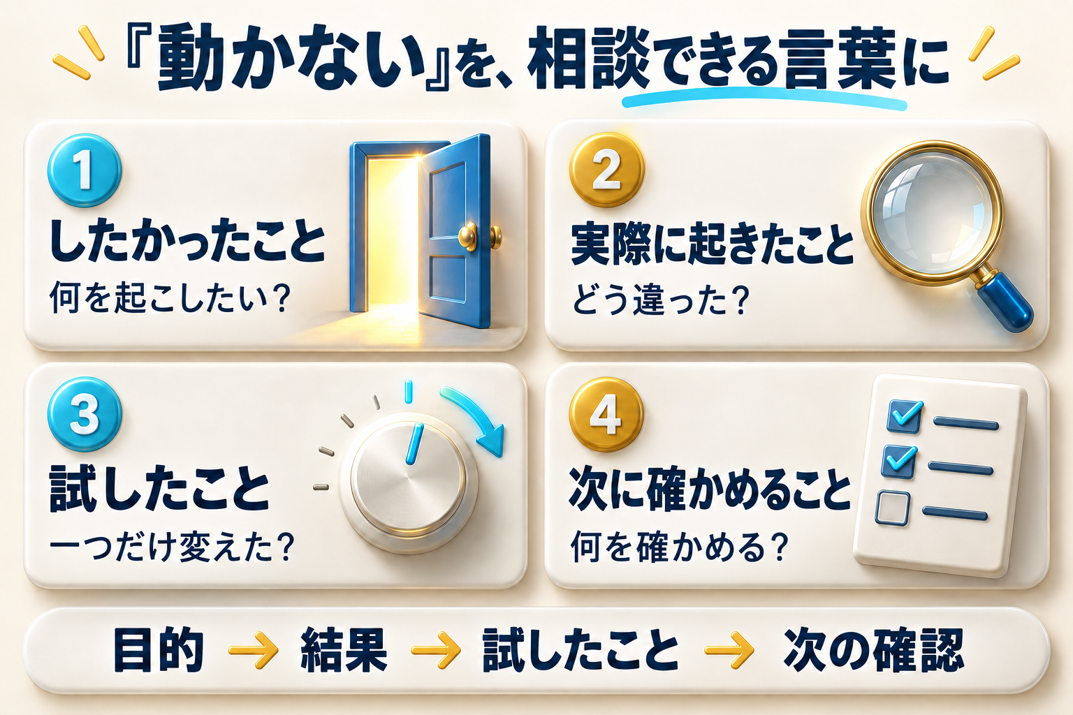 相談メモの四項目。したかったこと、実際に起きたこと、試したこと、次に確かめることを順に整理する